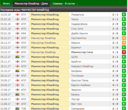 Игры МЮ дома в этом сезоне.