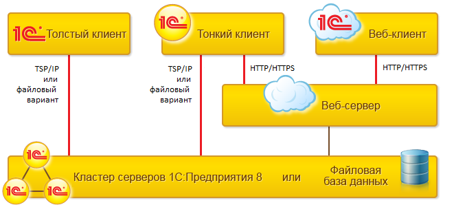 1с web. Отличия Толстого и тонкого клиента 1с. Тонкий клиент 1с веб клиент толстый клиент. Тонкий и толстый клиентв 1с разница. Толстый и тонкий клиент 1с отличия.