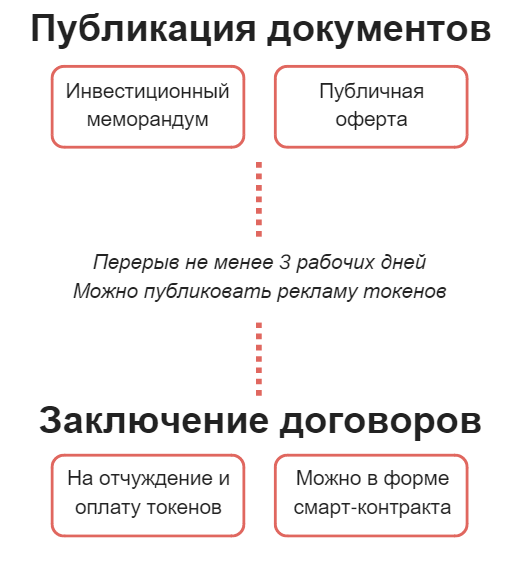 Проект фз о цифровых финансовых активах