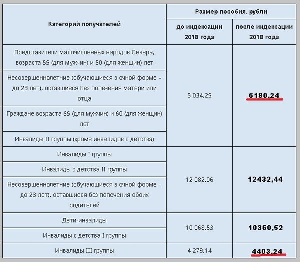 Размер пенсии по инвалидности 2 группа ребенку. Размер пособия при 3 группе инвалидности. Какие выплаты инвалидам в 2024 году. Пенсионное обеспечение инвалидов таблица. Размер едв по инвалидности в 2021 году инвалидам 1 2 и 3 группы.