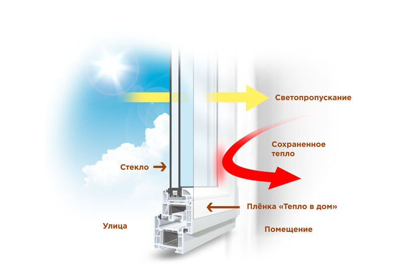 Тепло пленка не пропускает тепло из отапливаемого помещения