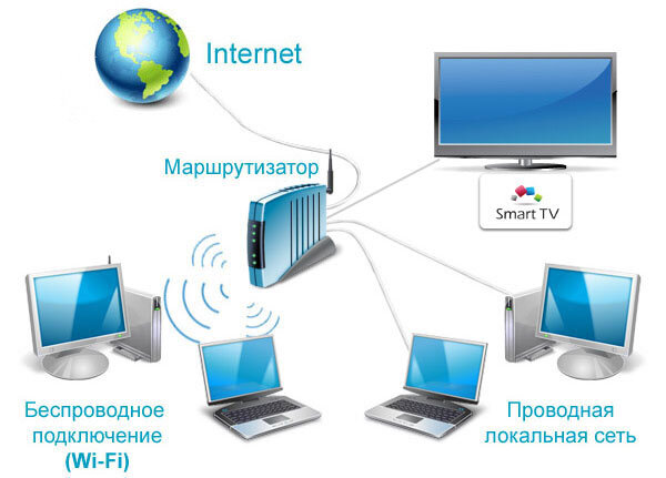 Как создать домашнюю сеть через Wi-Fi-роутер