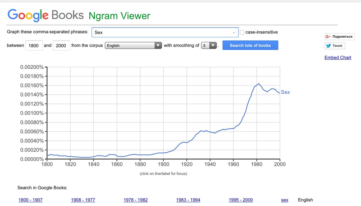 Секс» или «любовь»: какое слово популярнее в современной литературе? |  Лингвоед | Дзен