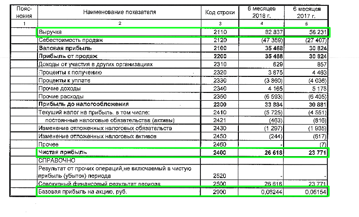 Выручка от реализации в балансе. Выручка в балансе строка. Выручка от реализации строка. Выручка от реализации продукции в балансе.