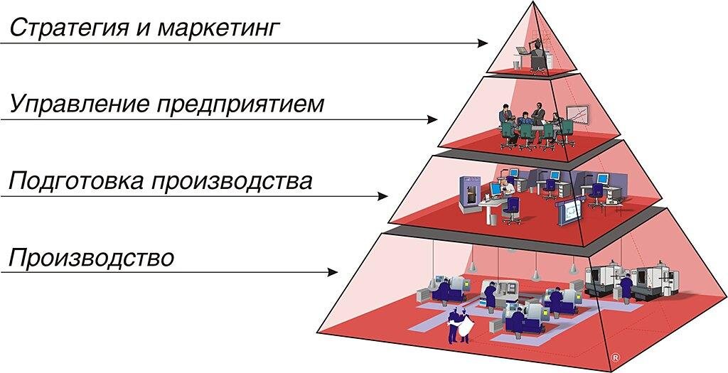 Пирамида проектирования и разработки организационной модели проекта