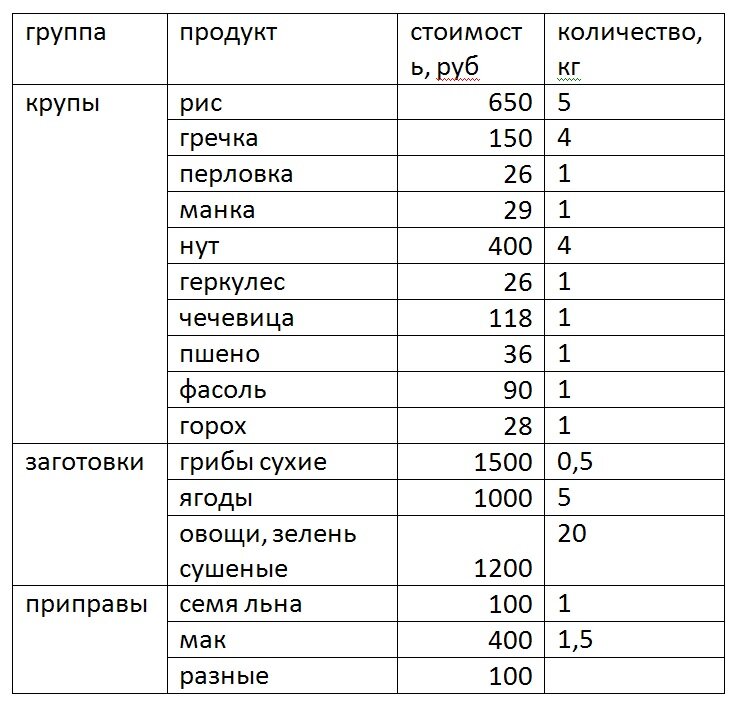 Прожить на 3500 в месяц можно: базовые продукты, расширенный список |  Granny | Дзен