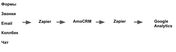 Amocrm тарифы. Amocrm собеседование. Amocrm форум. Amocrm собеседование. Интеграция google analytics amocrm.