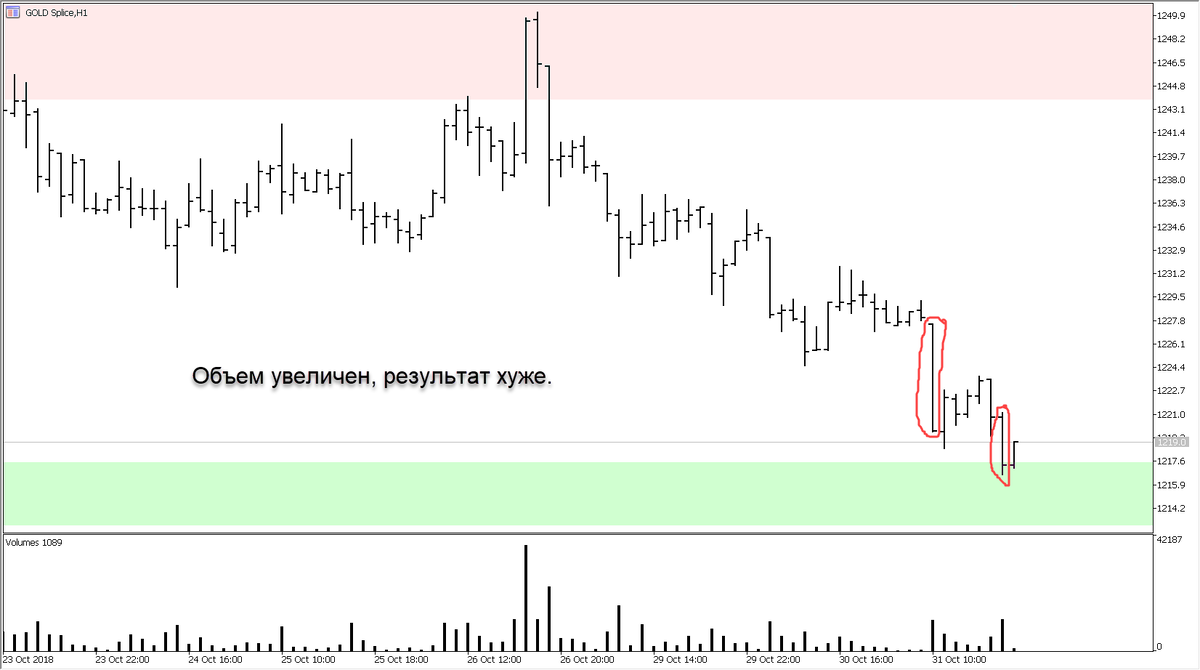 Далее цена попала на нужный уровень. У продаж возникли проблемы. 