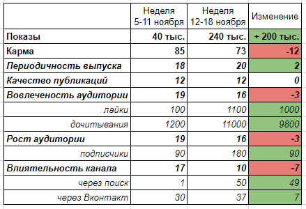 Таблица показателей Яндекс.Дзен