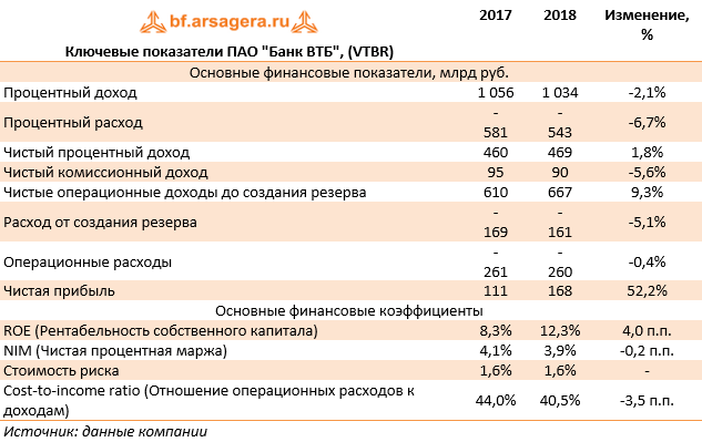 Финансовые показатели банка ВТБ. Активы ПАО ВТБ. Структура активов банка ВТБ. Структура доходов банка ВТБ.