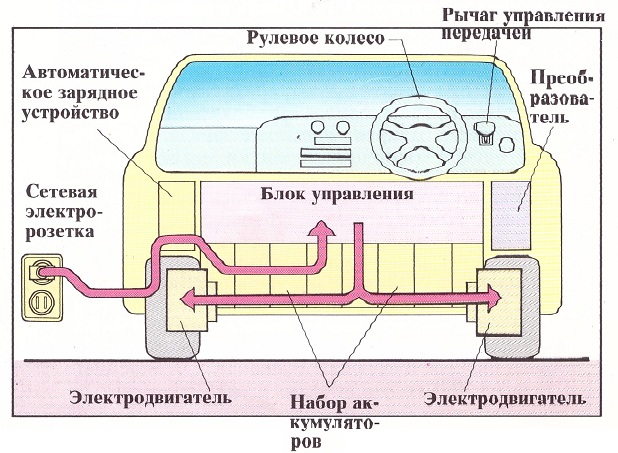 Устройство электромобиля схема. Схема электрооборудования электромобиля. Схема электродвигателя электромобиля. Электромобили устройство схемы конструкция. Схема электропривода электромобиля.