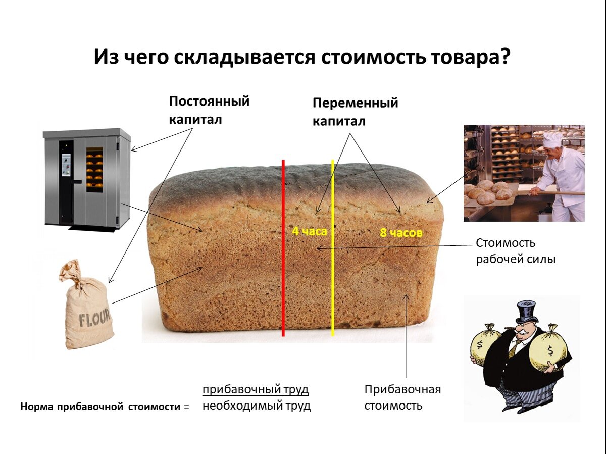 Абсолютное увеличение прибавочной стоимости