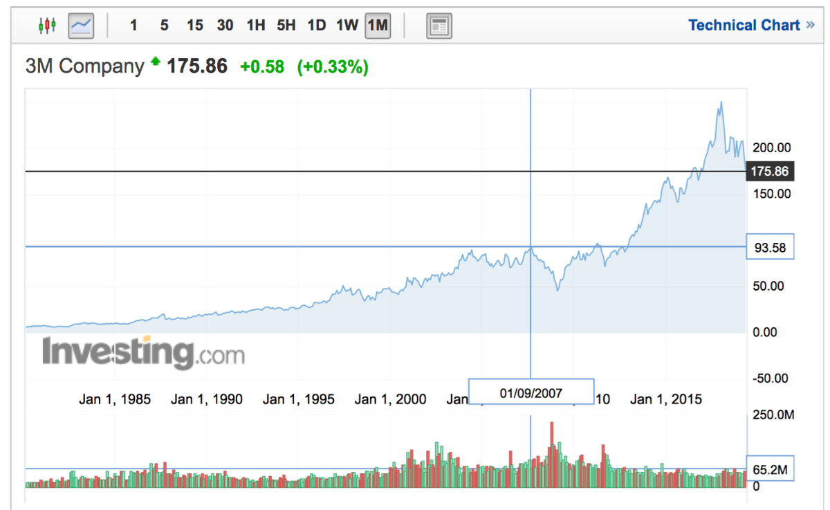 Обращаю внимание, что выборка стоит месячная, поэтому внутри месяца цены могут незначительно отличаться.