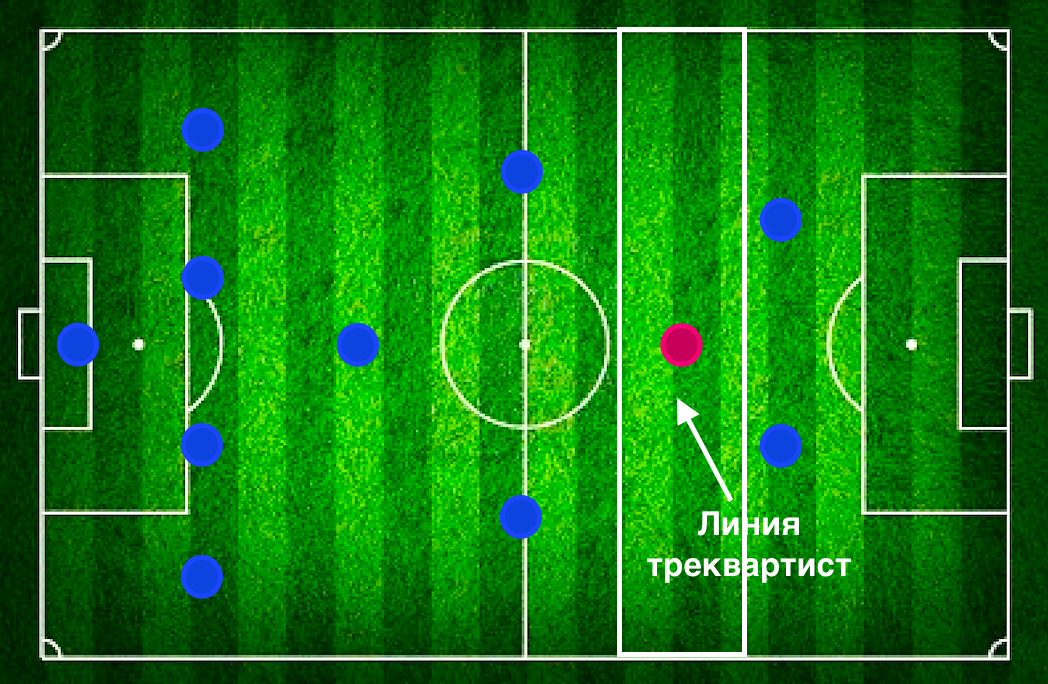 Треквартиста в футболе. Схема 4-3-3. Амплуа в футболе. Амплуа по номерам в футболе.