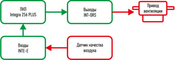Рис. 1. Контроль качества воздуха в помещении