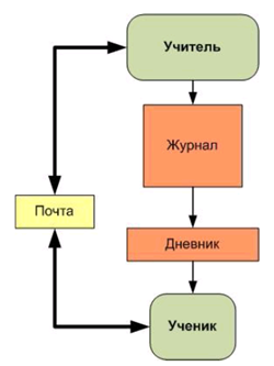 Рисунок 1 Схема взаимодействия «учитель-ученик»