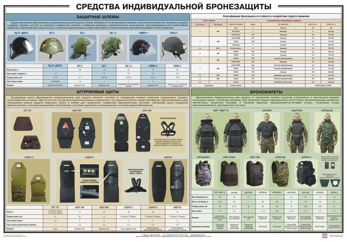 Защитить тип. Средства индивидуальной бронезащиты плакат. Средства индивидуальной бронезащиты МВД. Классификация средств индивидуальной бронезащиты. Комплект индивидуальной бронезащиты КИБ-10.