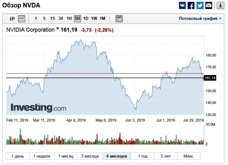 Так выглядит график акций Nvidia за последние 6 месяцев