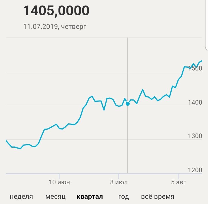 За месяц рост составил почти 130 долларов