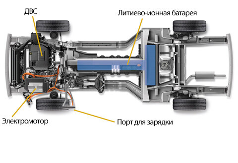  Гибридный автомобиль (hybrid) представляет собой транспорт, который оснащается не привычным двигателем внутреннего сгорания, а так называемым гибридным силовым агрегатом.-2