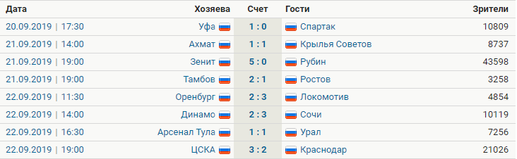 Результаты матчей 10 тура РПЛ сезона 2019/20 гг.