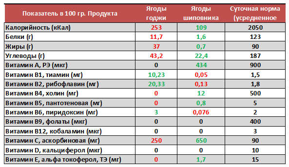 Таблица соотношения химического состава ягод годжи и ягод шиповника