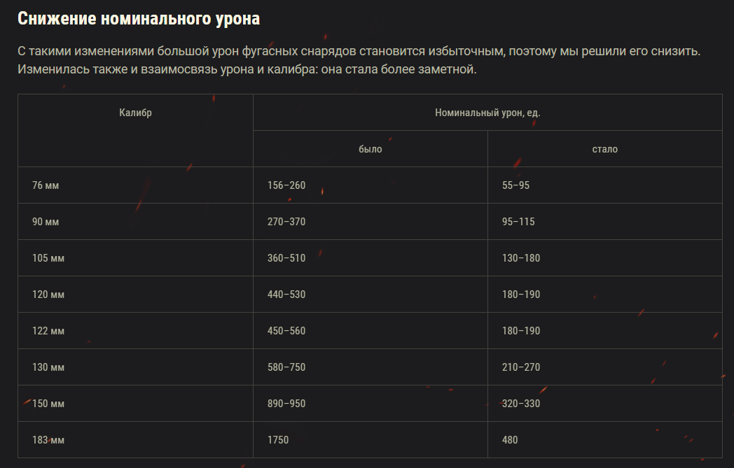 Так выглядит таблица распределения фугасного урона в зависимости от калибра в WOT