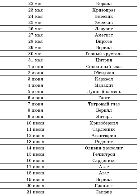 Камни-талисманы по дате рождения