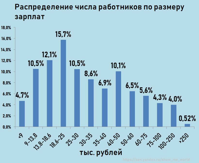 Распределение заработной платы