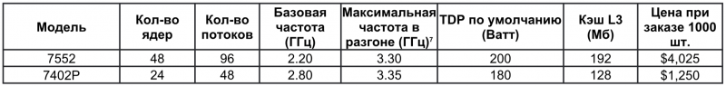 Характеристики процессоров