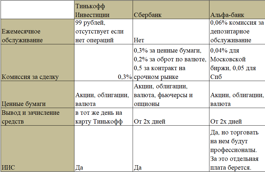 Какая карта лучше втб или альфа