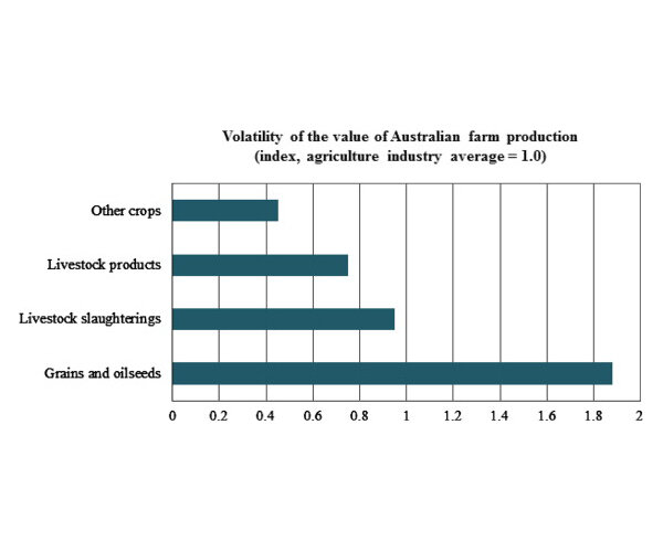 Неустойчивость стоимости австралийского сельскохозяйственного производства - ars.els-cdn.com/content/image/1-s2.0-S2212094714000036-gr4.jpg