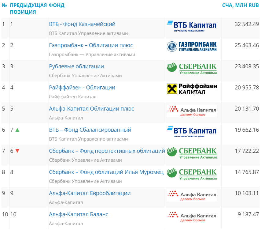 Самые крупные ПИФы по сумме чистых активов на 31 октября 2019 г. 