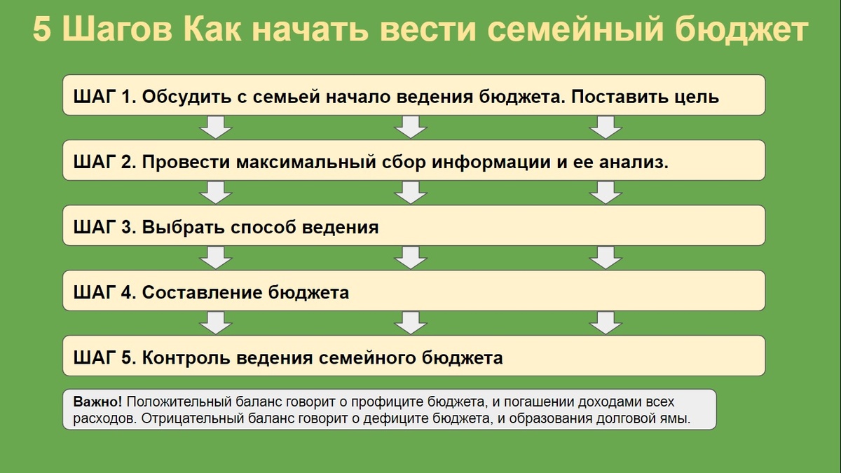 5 Шагов ведения СБ