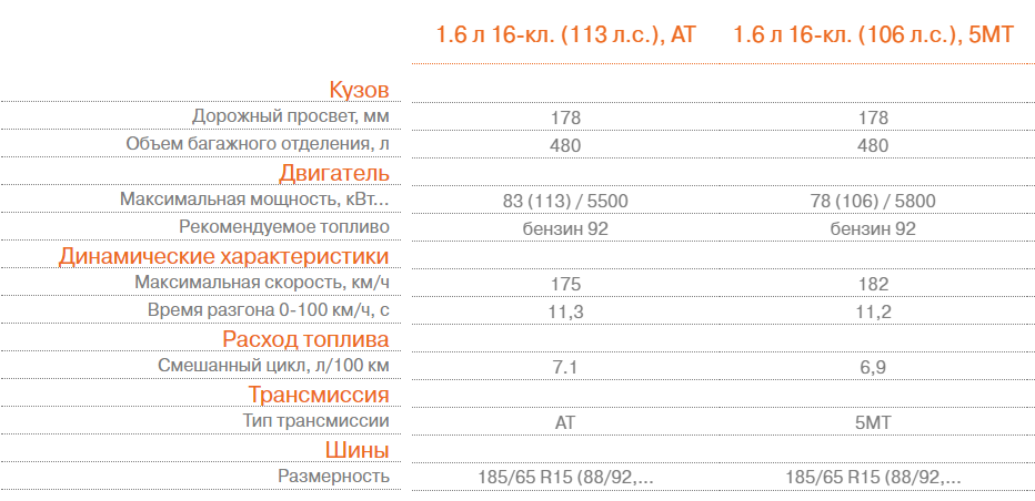 Лада Веста 1.6 л. характеристики