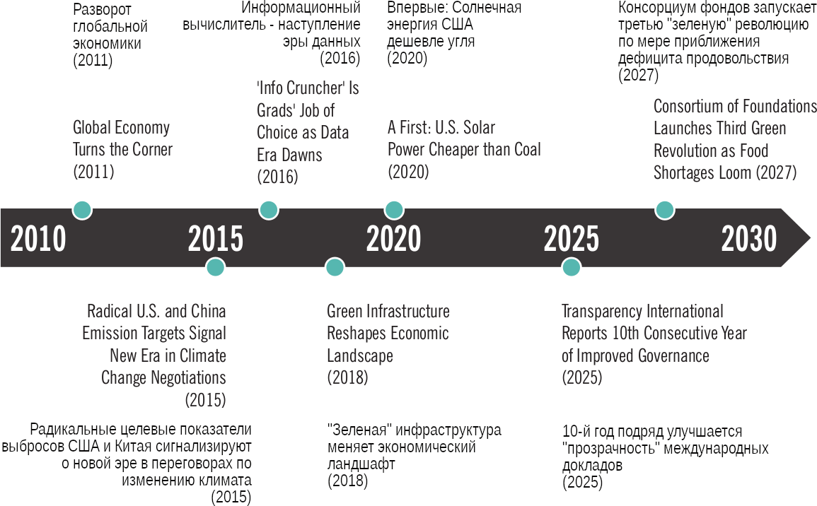 Программа по технологии 2024 год. Сценарии будущего. 12 Сценариев будущего.