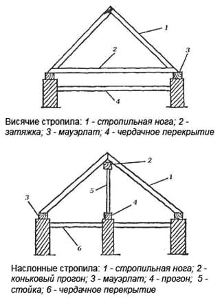 Висячие стропила - конструкция и узлы крыши | Roof detail, Chart, Line chart