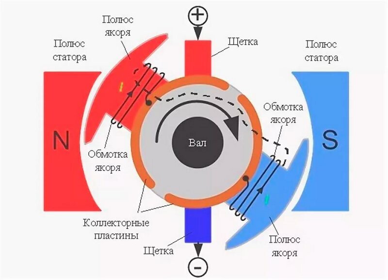 Рисунок двигателя постоянного тока