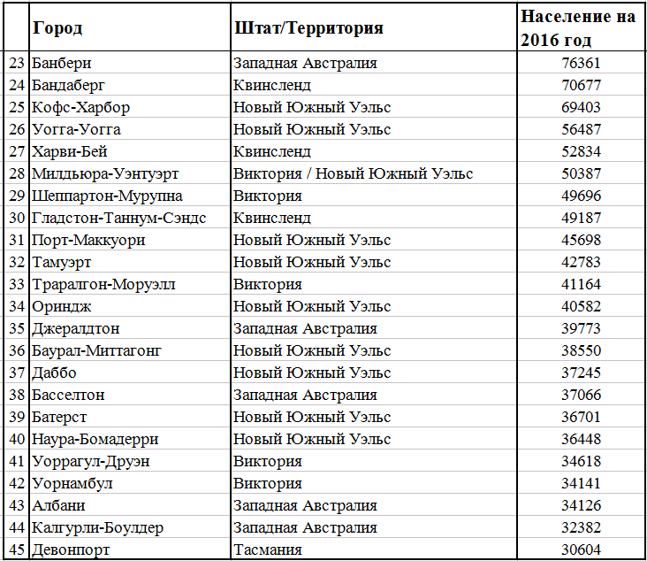 Список гор. Города Австралии список. Города Австралии таблица. Австралия список городы. Список городов Австралии по алфавиту.