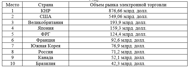 Рейтинг стран по объему рынка электронной торговли в млрд долл. в 2019 году