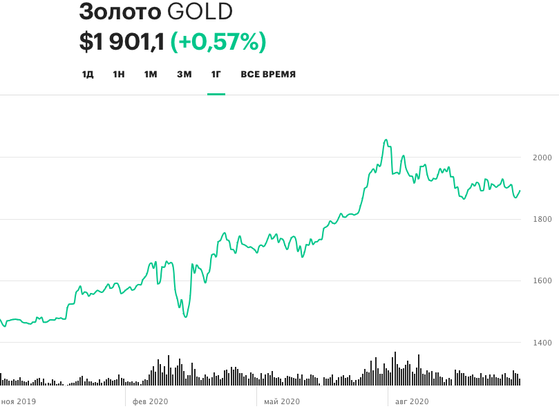 Котировки золота последние 1 год