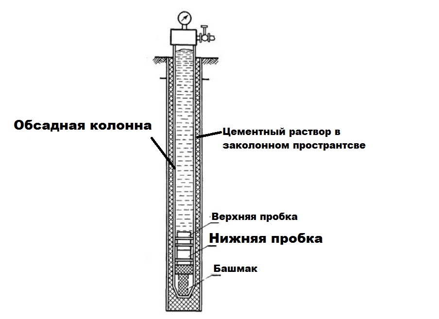 обратный клапан для крепления и цементирования скважин нефтяных. схема одноступенчатого цементирования скважин. цементирование обсадной колонны нефтяных скважин. схема конструкции скважины цементирования. затрубный тампонаж скважины.