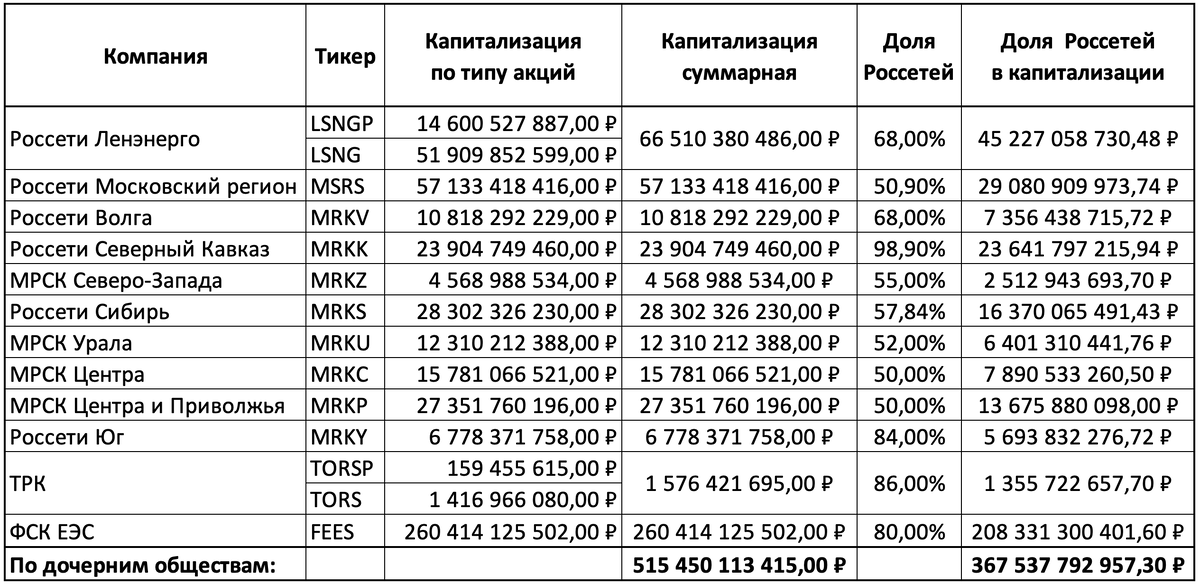 Капитализация дочек Россетей по состоянию на середину июля 2021 года.