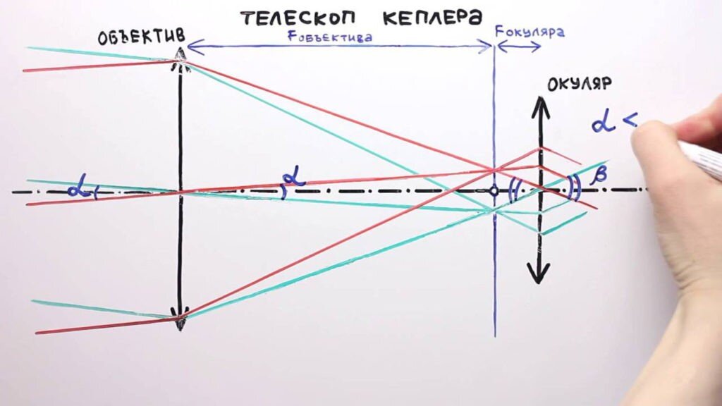 Телескоп рефрактор – схема