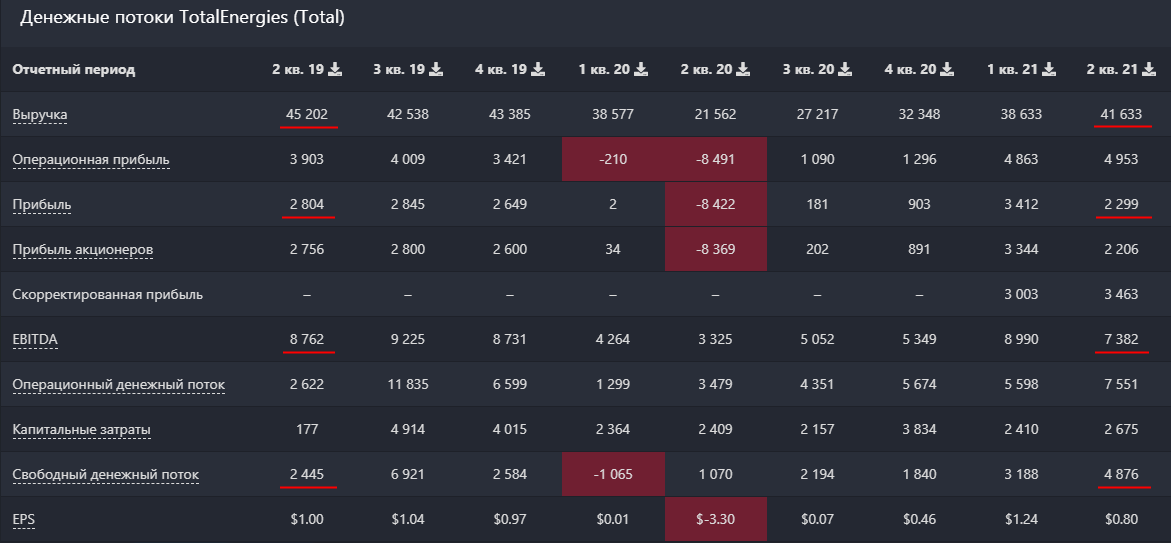 Денежные потоки TotalEnergies (Total). Источник: Blackterminal