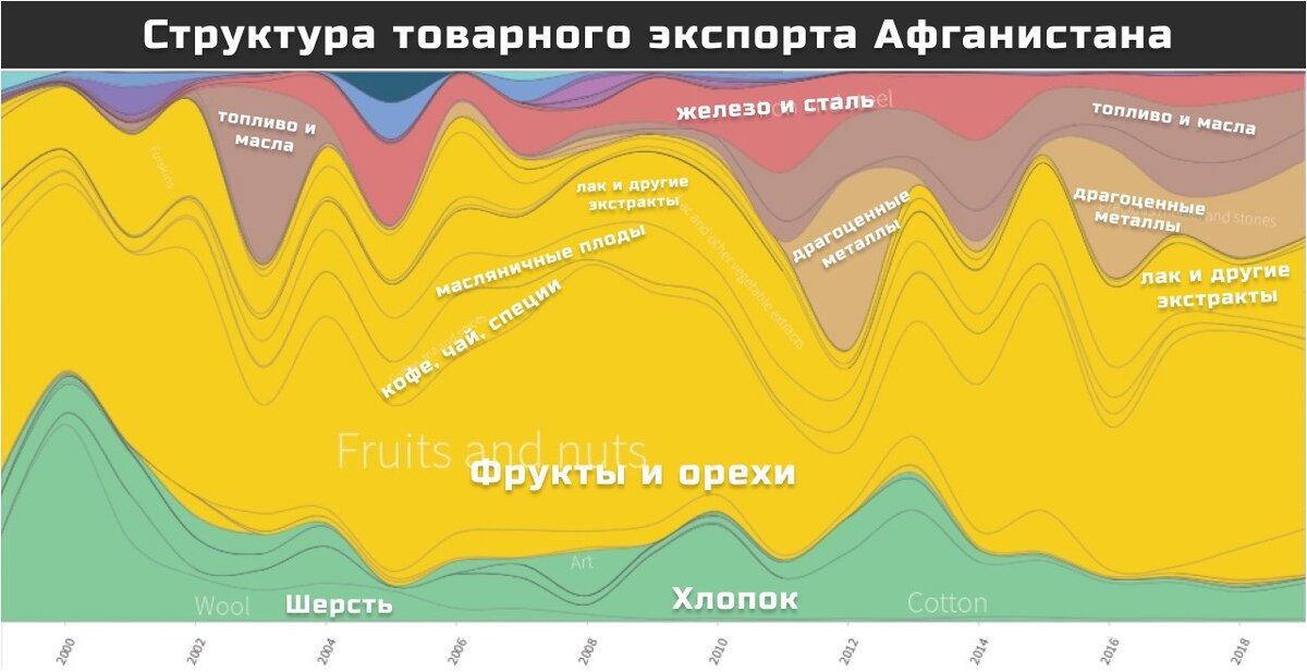 экспорт Афганистан 1999-2019