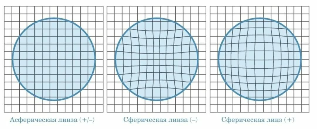 Сферические и асферические линзы сравнение