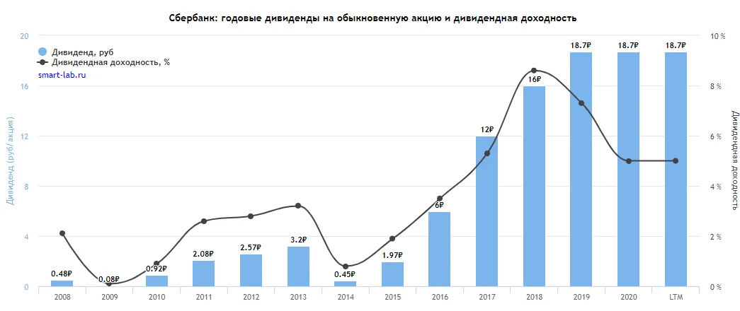 Когда выплата дивидендов сбербанка в 2024 году