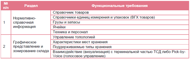 Пример неправильно составленных ФТ к системе WMS