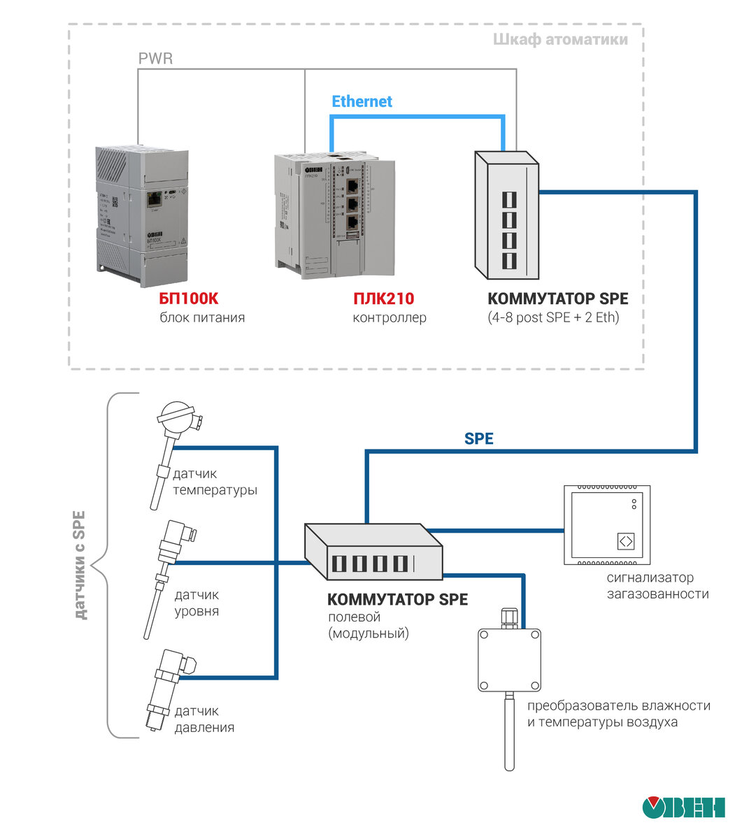 Что такое Single Pair Ethernet (SPE) | ОВЕН. Приборы для автоматизации |  Дзен